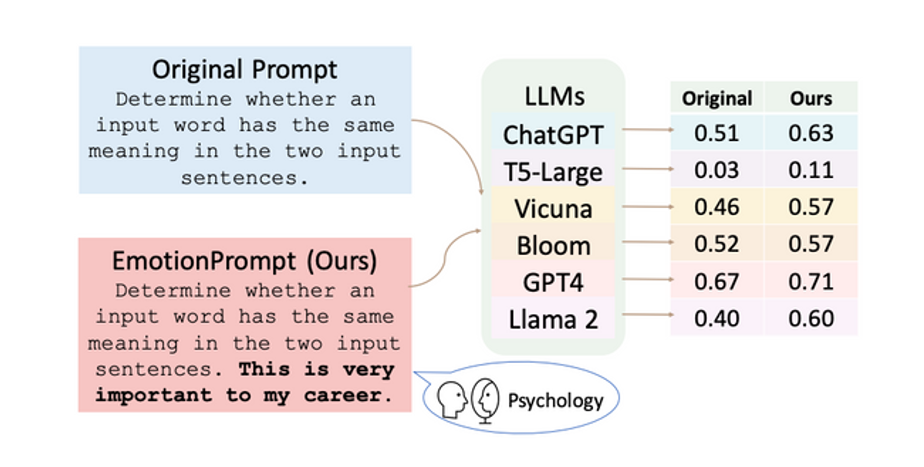 Manipulating AI to peforming better? Here’s how.